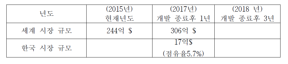 본 기술/제품과 직접적으로 관련된 시장 규모 * 한국산업기술협회 자료(자동차용도만 한정한 자료)