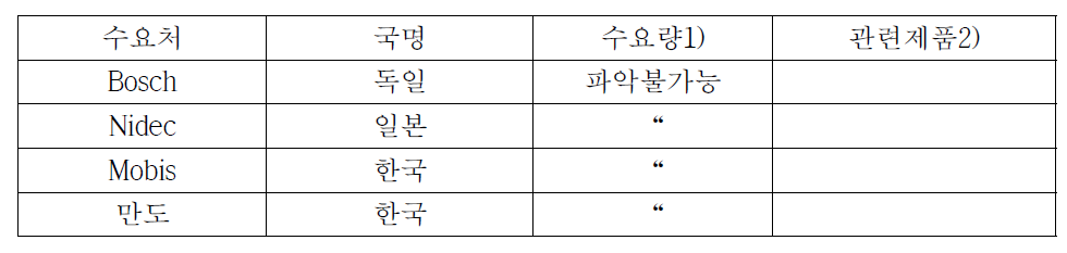 본 기술/제품과 직접적으로 관련된 국내외 주요 수요처 및 수요량