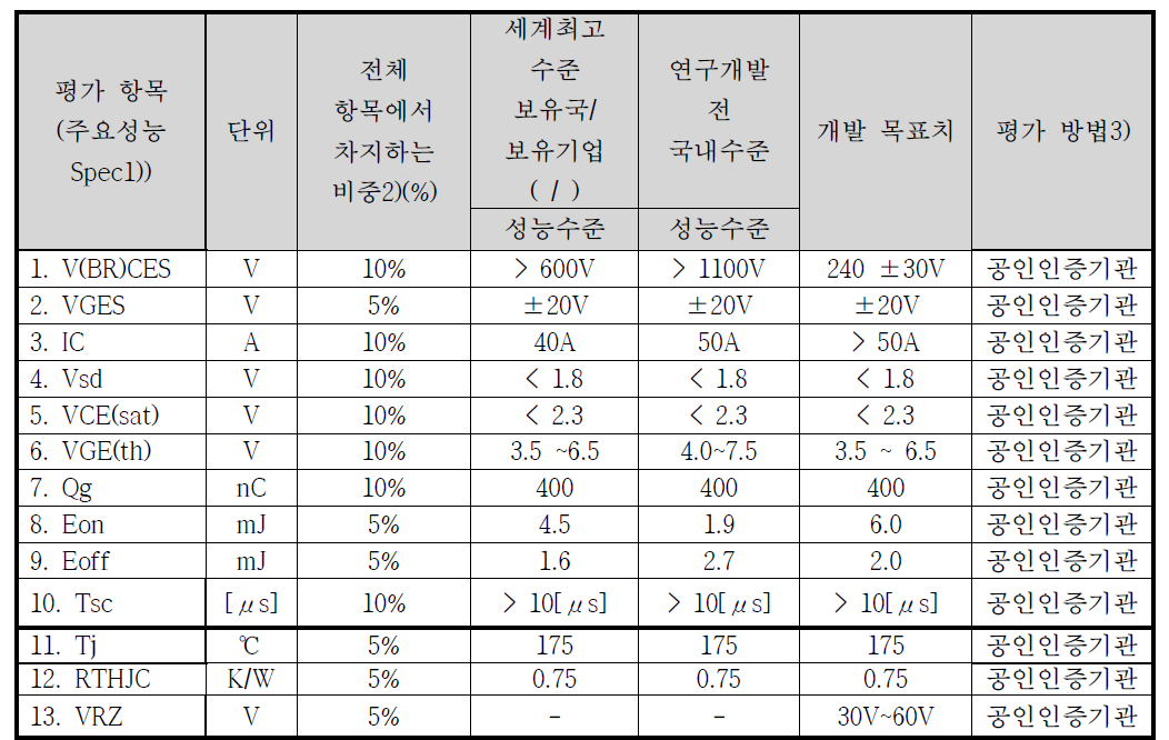 평가 항목