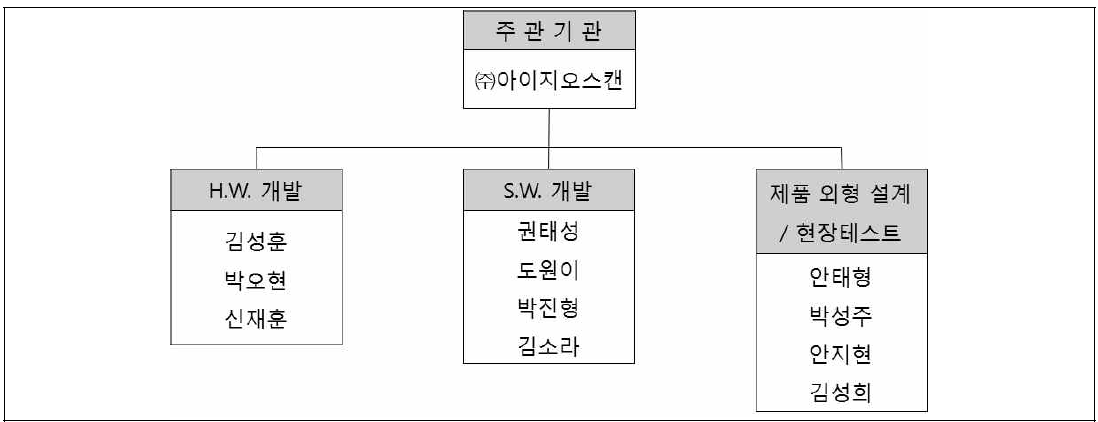 기술 개발팀 편성도