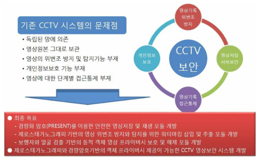 기존 CCTV 시스템의 문제점과 최종목표