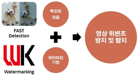 제로스테가노그래피 기반의 영상 위변조 방지와 탐지를 위한 워터마킹 삽입 및 추출 모듈 개념도