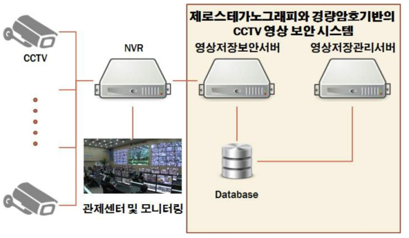 제로스테가노그래피와 경량암호기반의 CCTV 영상보안 시스템 개념도