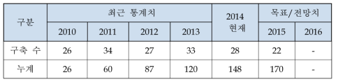 CCTV 통합관제센터 시군구 구축 현황