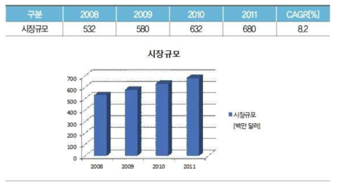 국내 CCTV카메라 시장현황(백만달러)