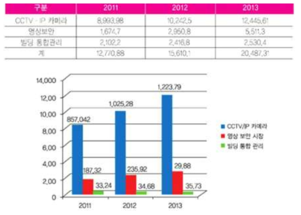 국내 CCTV 통합관제 시스템 시장동향(억원)