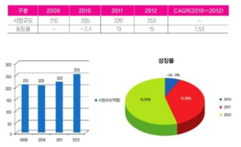 국내 열화상카메라 시장규모 및 성장률 추이 (단위 : 억원, %)