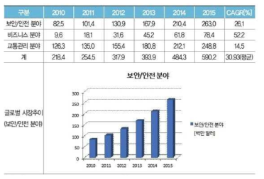 글로벌 지능형 영상분석기기 시장추이(백만 달러)