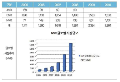 글로벌 영상저장장치 시장추이(백만 달러)