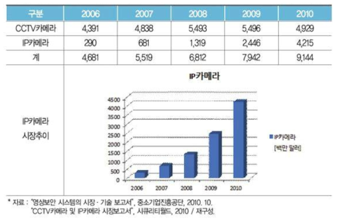 글로벌 CCTV/IP 카메라 시장추이(백만 달러)