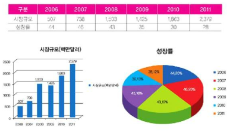 글로벌 영상보안 시장규모 및 성장률 추이(백만달러,%)