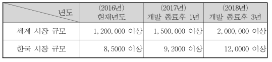 국내․외 시장 규모 및 수출․입 현황