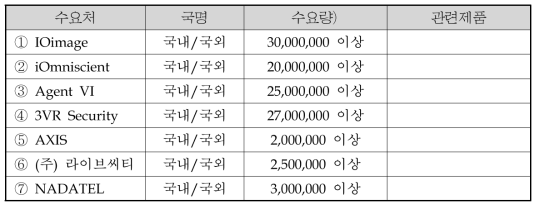 국내․외 주요 수요처 현황