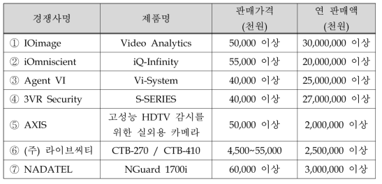 국내․외 기관․기업 현황