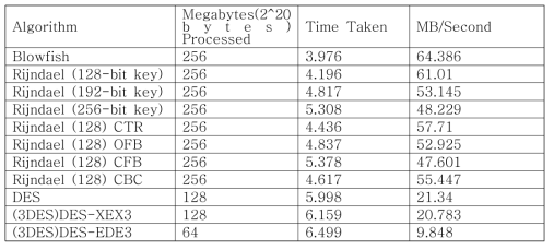 암호알고리즘 성능 비교