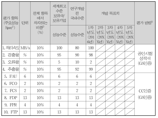 정량적 목표 항목