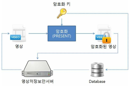 경량화 암호(PRESENT)를 이용한 CCTV 영상 암호 및 저장 방법