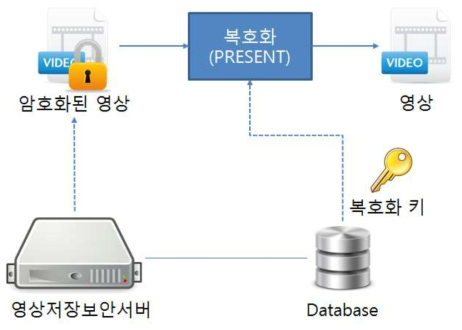 경량화 암호(PRESENT)를 이용한 CCTV 영상 복호 및 재생 방법