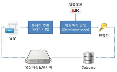 제로스테가노그래피 기법을 이용한 영상 위변조 방지와 탐지를 위한 워터마킹 삽입 방법