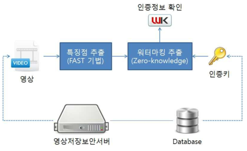 제로스테가노그래피 기법을 이용한 영상 위변조 방지와 탐지를 위한 워터마킹 추출 방법