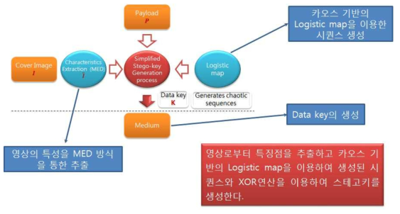 카오스 기반의 제로스테가노그래피 기법의 키 생성 및 저작권 정보 삽입 절차