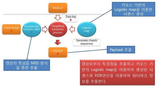 카오스 기반의 제로스테가노그래피 기법의 키 추출 및 저작권 정보 추출 절차