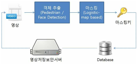 보행자와 얼굴 검출 기반의 동적 객체 영상 프라이버시 보호 및 해제 모듈