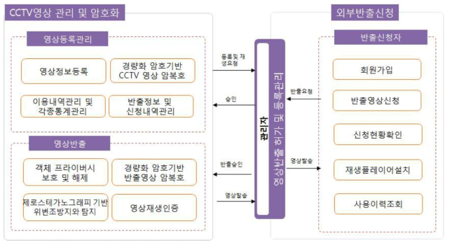 제로스테가노그래피와 경량암호기반의 객체 프라이버시 제공이 가능한 CCTV 영상보안 프레임워크