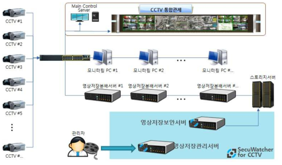 제로스테가노그래피와 경량아호 기반의 객체프라이버시 제공이가능한 CCTV 영상보안 시스템 구성도