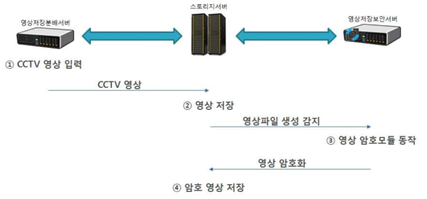 경량화 암호를 기반의 안전한 영상저장모듈을 이용한 영상저장보안서버의 암호화 동작