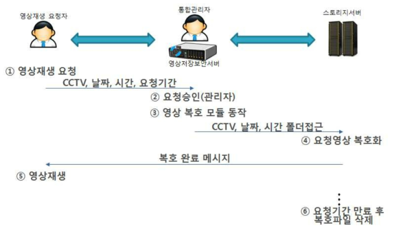 경량화 암호기반의 안전한 영상 재생 모듈을 이용한 영상저장보안서버의 복호 및 재생동작