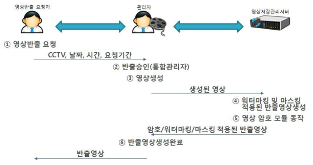 반출 영상을 위한 개인프라이버시 보호와 영상 유출시 경로 및 근원지 추적을 위한 동작