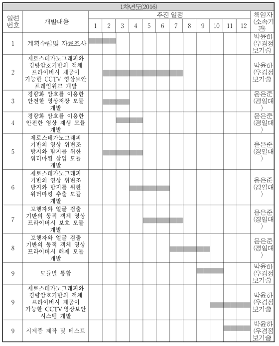 연구개발 추진일정