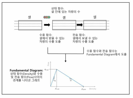 CTM (Cell Transmissioin Model) 개념도