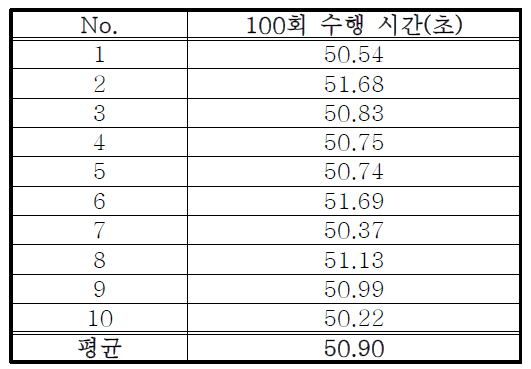 시뮬레이션 100회 수행 시간