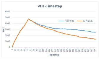 시나리오 1의 VHT-Timestep 그래프