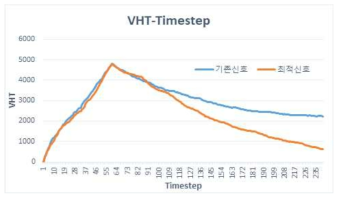 시나리오 2의 VHT-Timestep 그래프