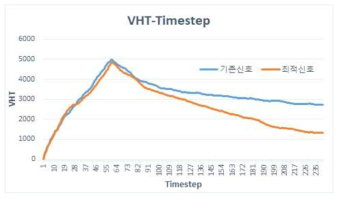 시나리오 3의 VHT-Timestep 그래프