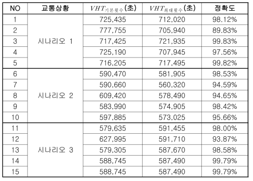 실시간 교통제어시스템 상황별 신호제어 정확도 검증 결과