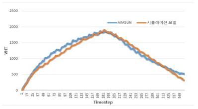 AIMSUN과 시뮬레이션 모델의 VHT 값 비교