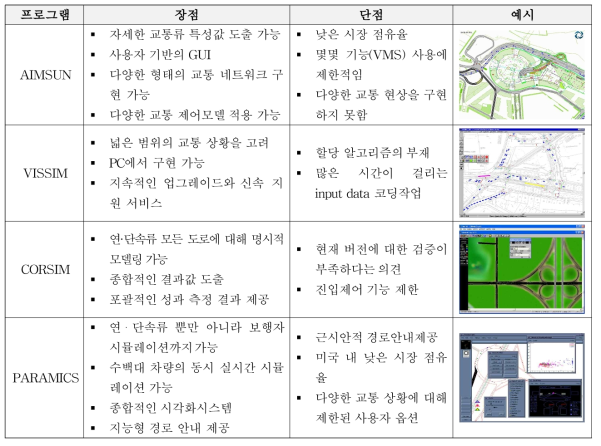 상용 마이크로 시뮬레이션 프로그램