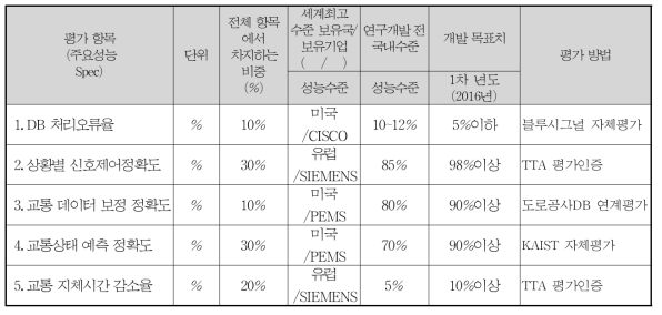 정략적 목표 항목