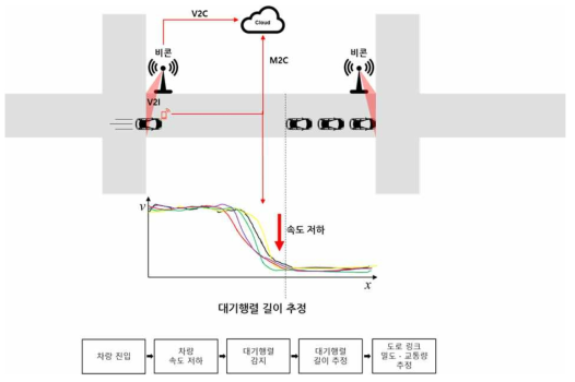 대기행렬 추정 개념도