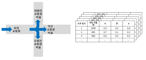 도로 링크별 교통량 회전비율 예측