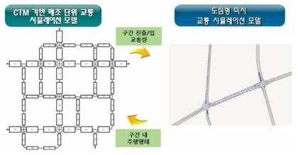 도심형 통합 교통 시뮬레이션 모델