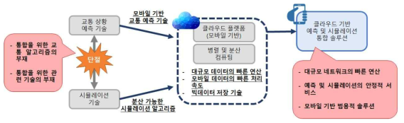 교통예측 시뮬레이션 엔진 개발