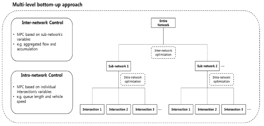 도로 네트워크 계층적 구조의 신호주기 최적화 개념도