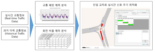 단일 교차로 실시간 신호 주기 최적화