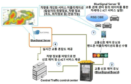 교통 신호 제어 통합 서비스 구상도