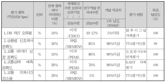 정량적 목표 달성도